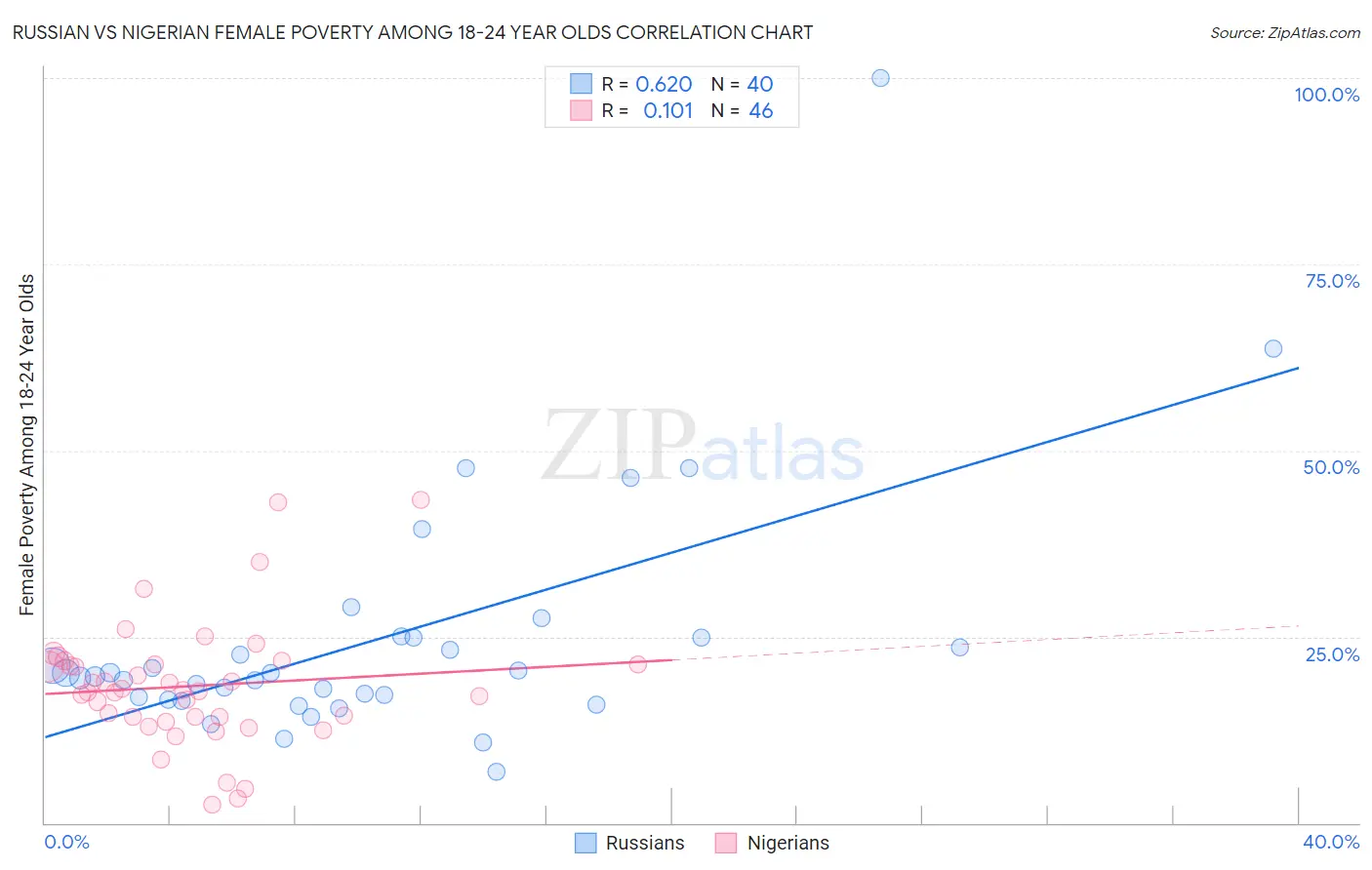 Russian vs Nigerian Female Poverty Among 18-24 Year Olds