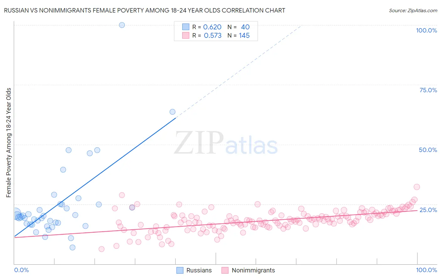 Russian vs Nonimmigrants Female Poverty Among 18-24 Year Olds