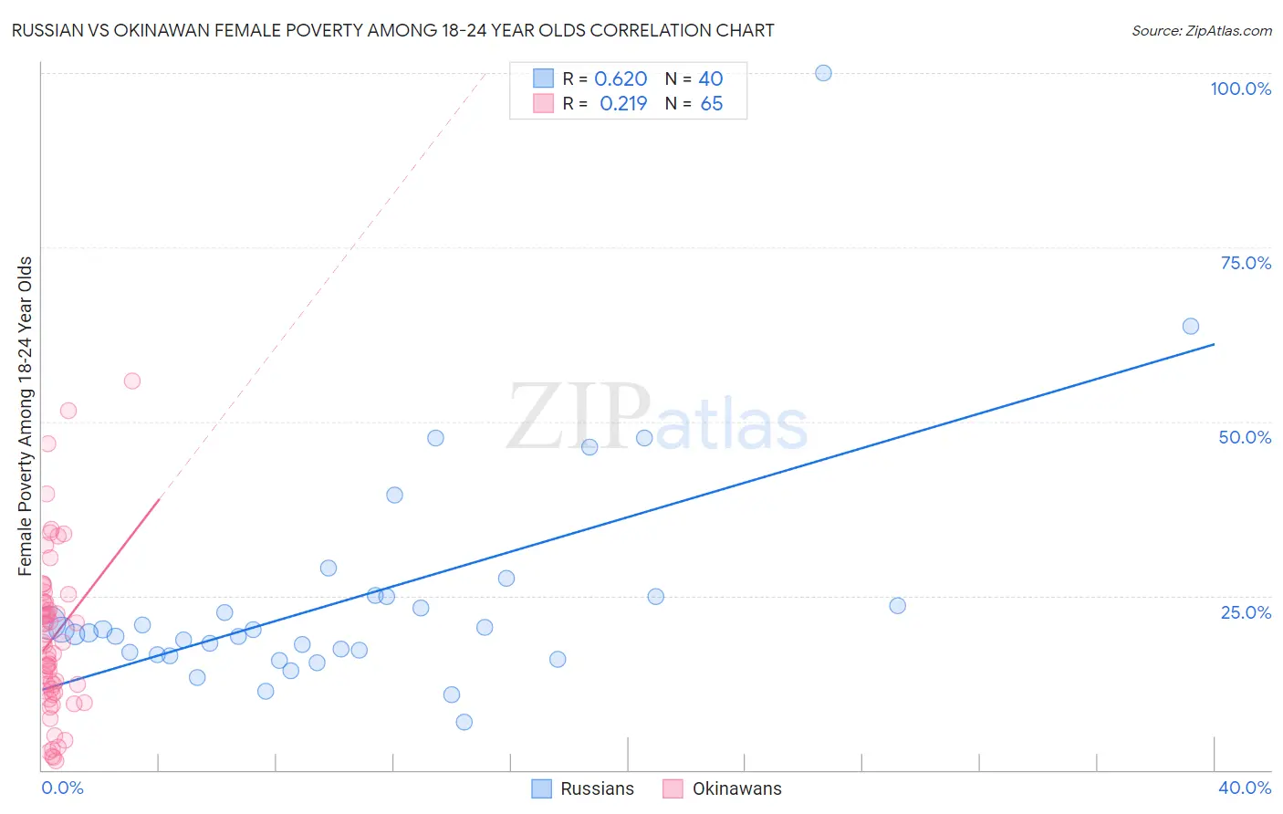 Russian vs Okinawan Female Poverty Among 18-24 Year Olds