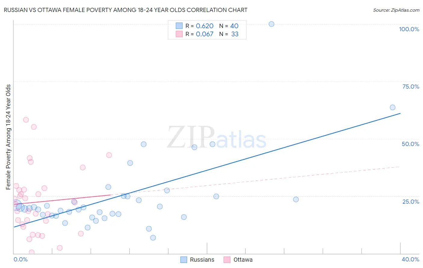 Russian vs Ottawa Female Poverty Among 18-24 Year Olds