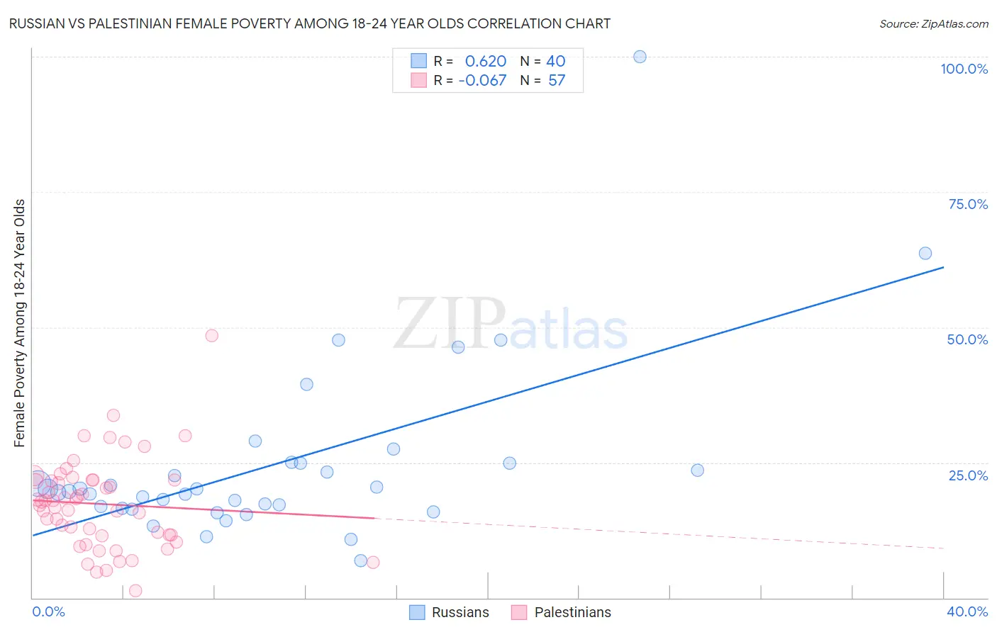 Russian vs Palestinian Female Poverty Among 18-24 Year Olds