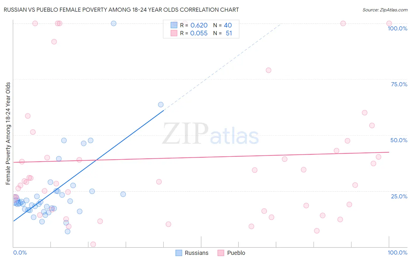 Russian vs Pueblo Female Poverty Among 18-24 Year Olds