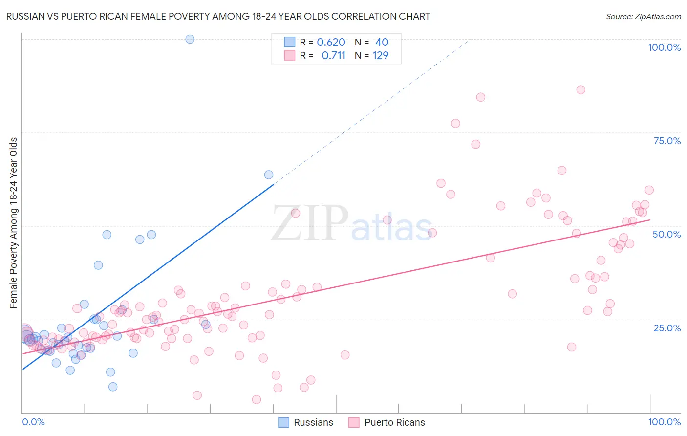 Russian vs Puerto Rican Female Poverty Among 18-24 Year Olds