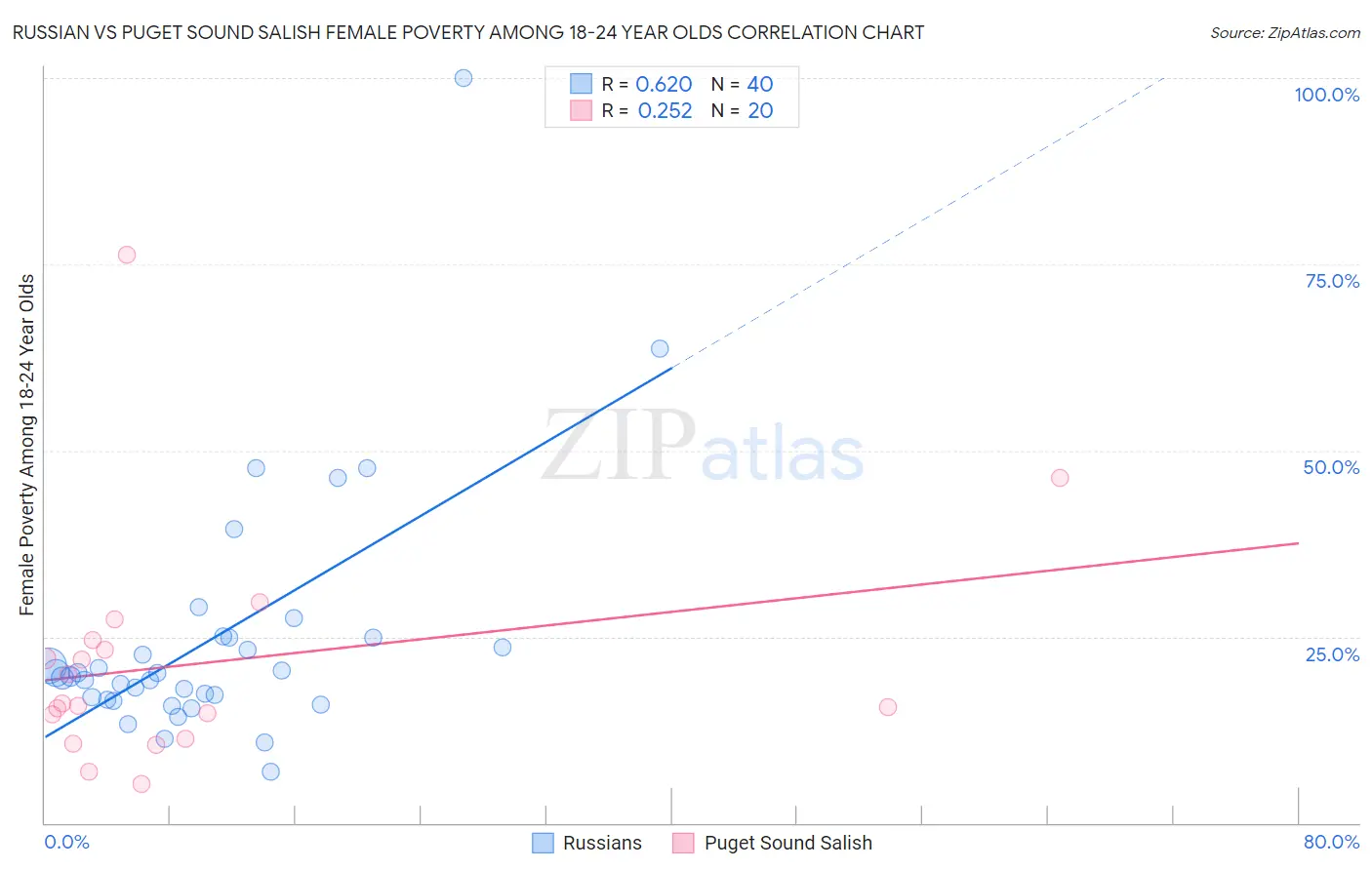 Russian vs Puget Sound Salish Female Poverty Among 18-24 Year Olds