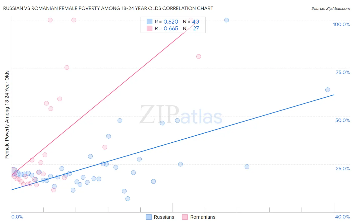 Russian vs Romanian Female Poverty Among 18-24 Year Olds