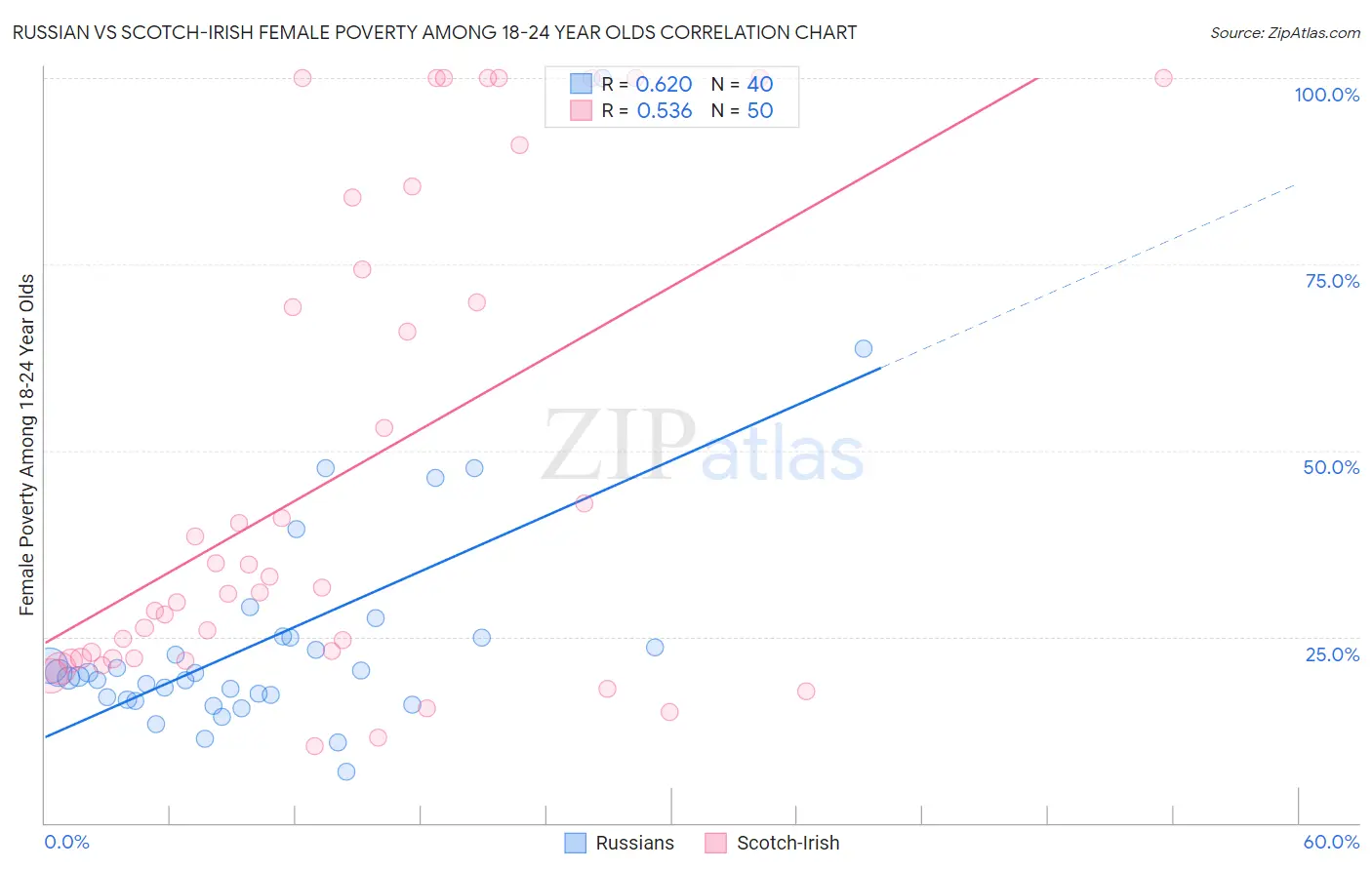 Russian vs Scotch-Irish Female Poverty Among 18-24 Year Olds