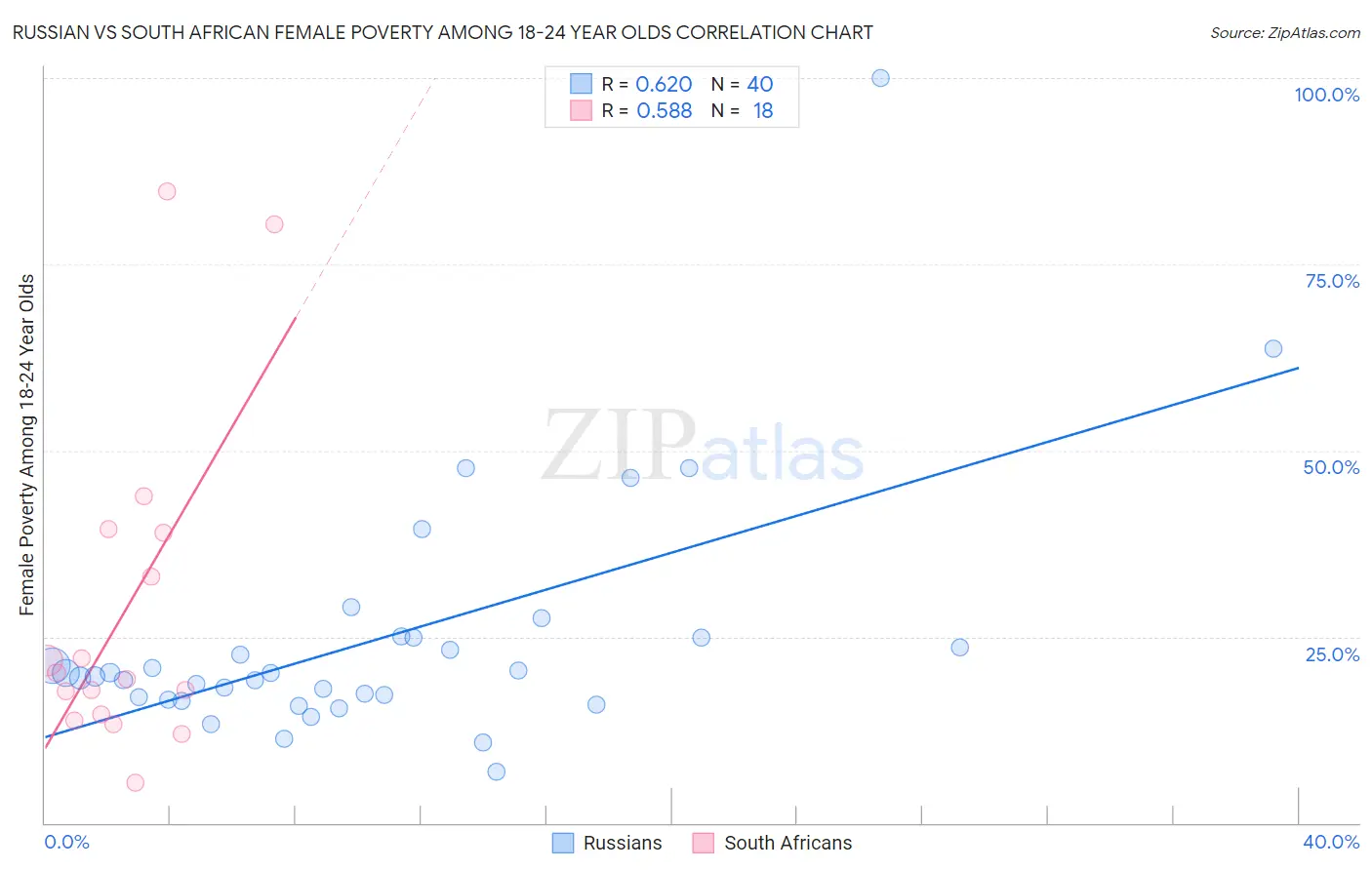 Russian vs South African Female Poverty Among 18-24 Year Olds