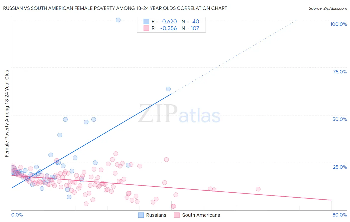 Russian vs South American Female Poverty Among 18-24 Year Olds