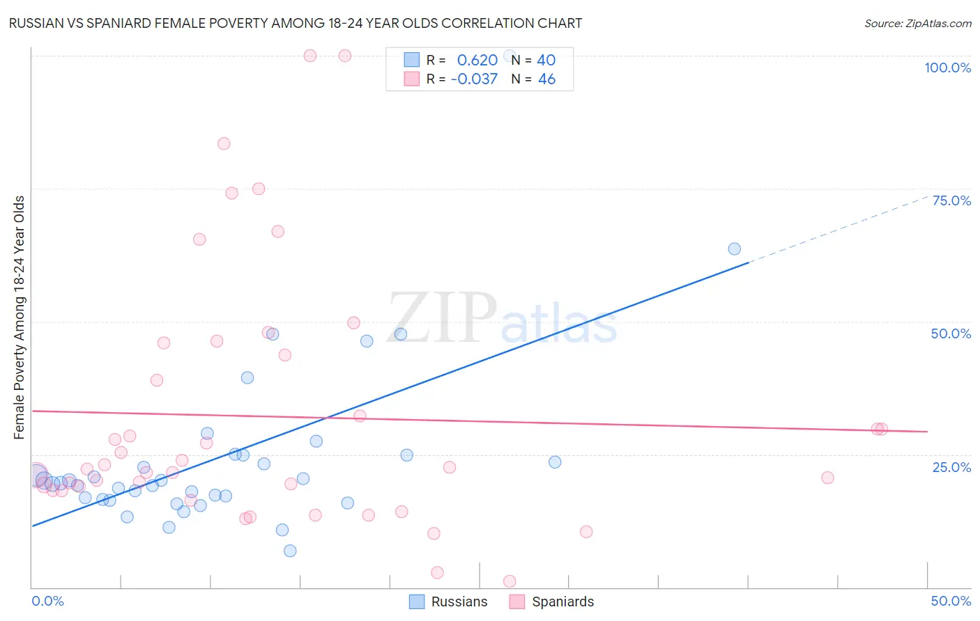 Russian vs Spaniard Female Poverty Among 18-24 Year Olds