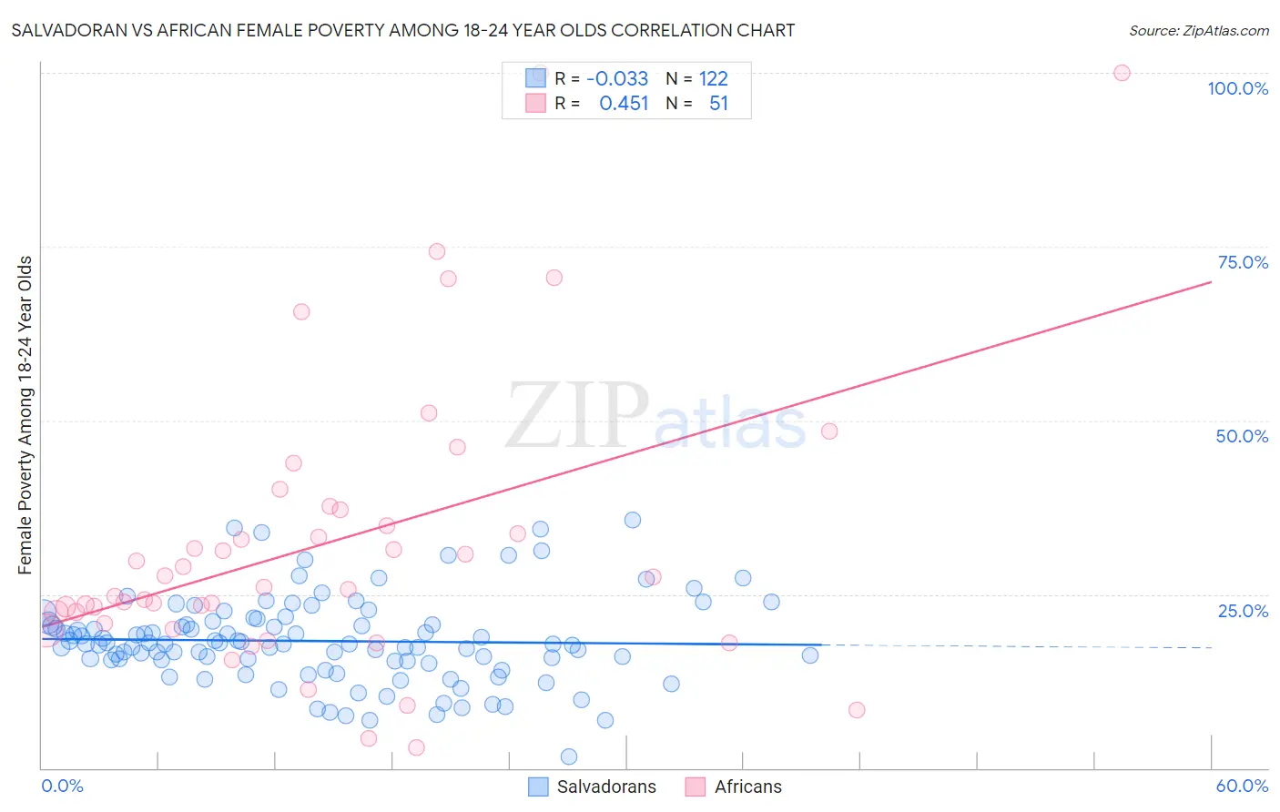 Salvadoran vs African Female Poverty Among 18-24 Year Olds