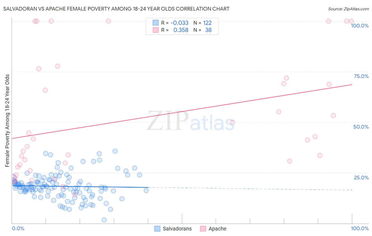 Salvadoran vs Apache Female Poverty Among 18-24 Year Olds