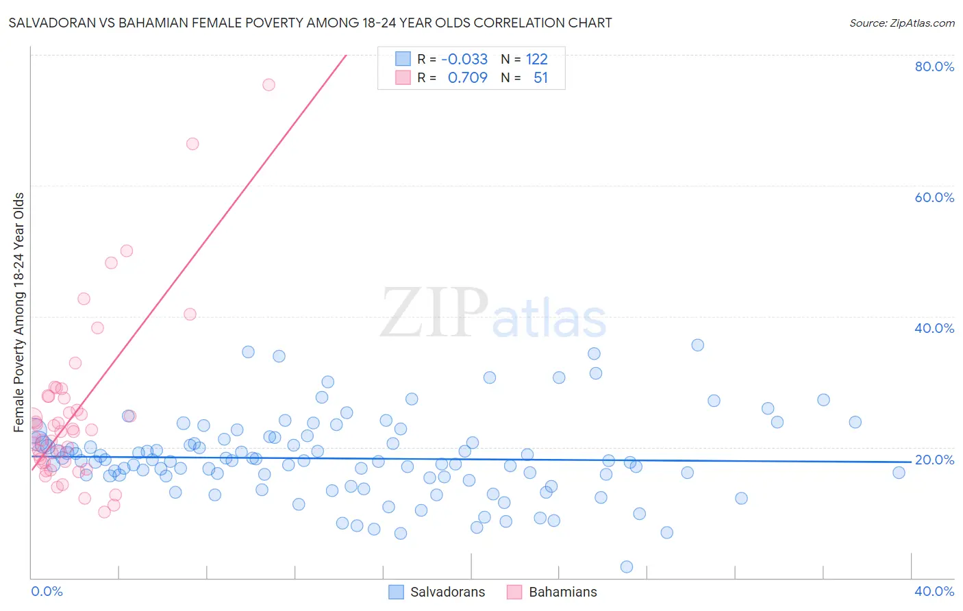 Salvadoran vs Bahamian Female Poverty Among 18-24 Year Olds