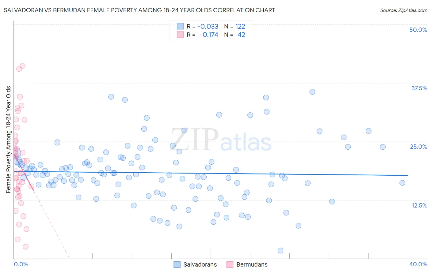 Salvadoran vs Bermudan Female Poverty Among 18-24 Year Olds