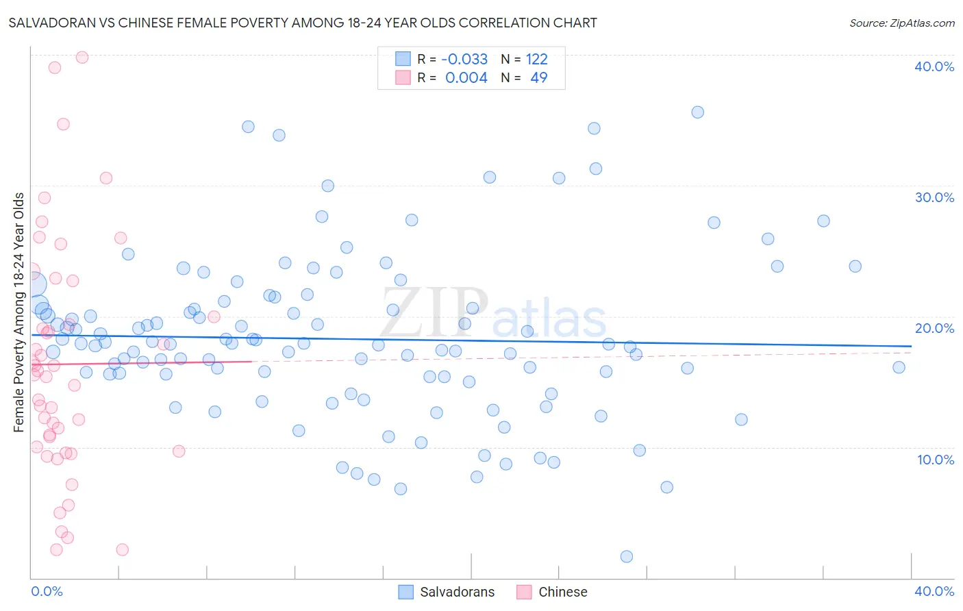 Salvadoran vs Chinese Female Poverty Among 18-24 Year Olds