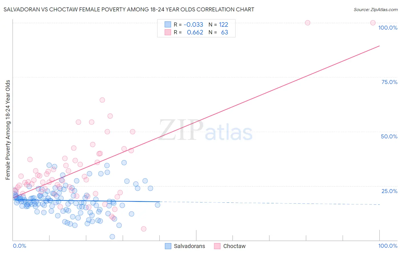 Salvadoran vs Choctaw Female Poverty Among 18-24 Year Olds