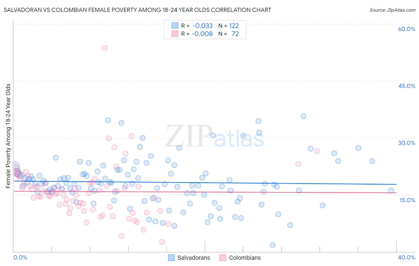 Salvadoran vs Colombian Female Poverty Among 18-24 Year Olds