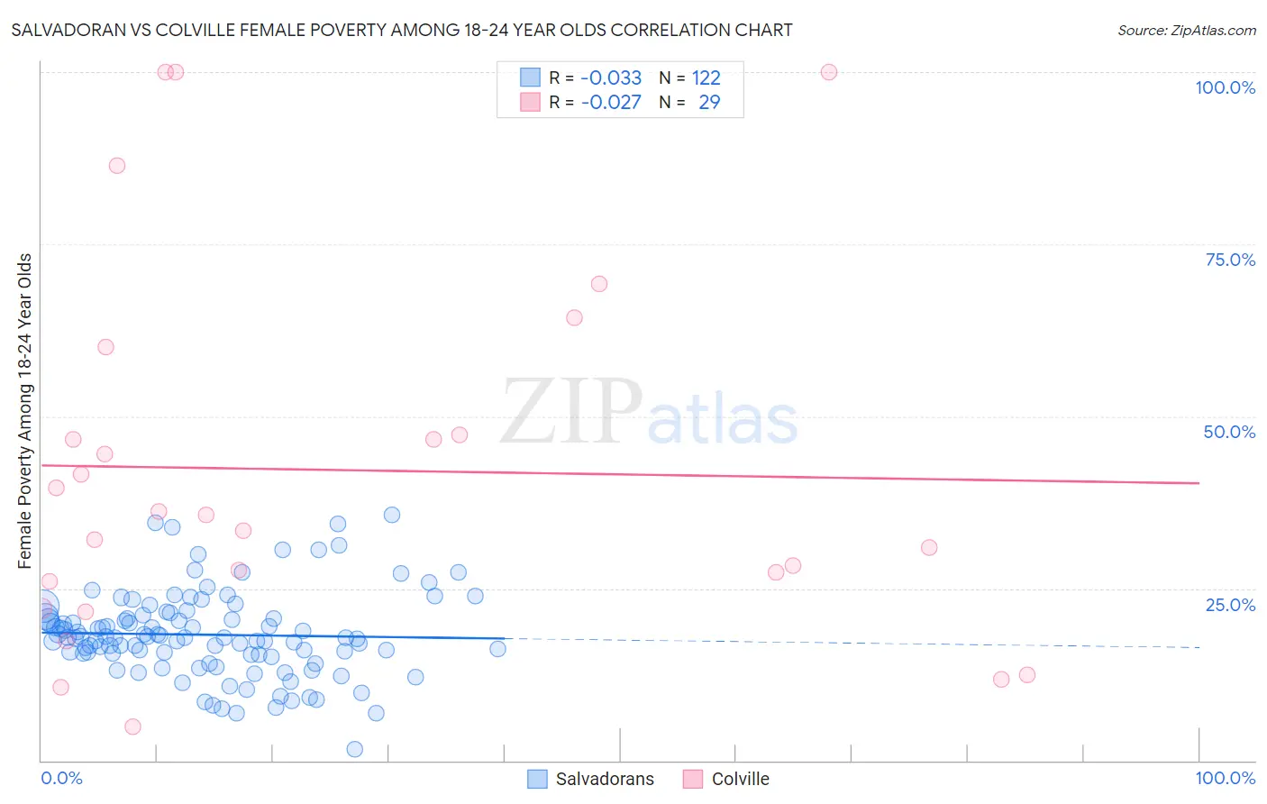 Salvadoran vs Colville Female Poverty Among 18-24 Year Olds