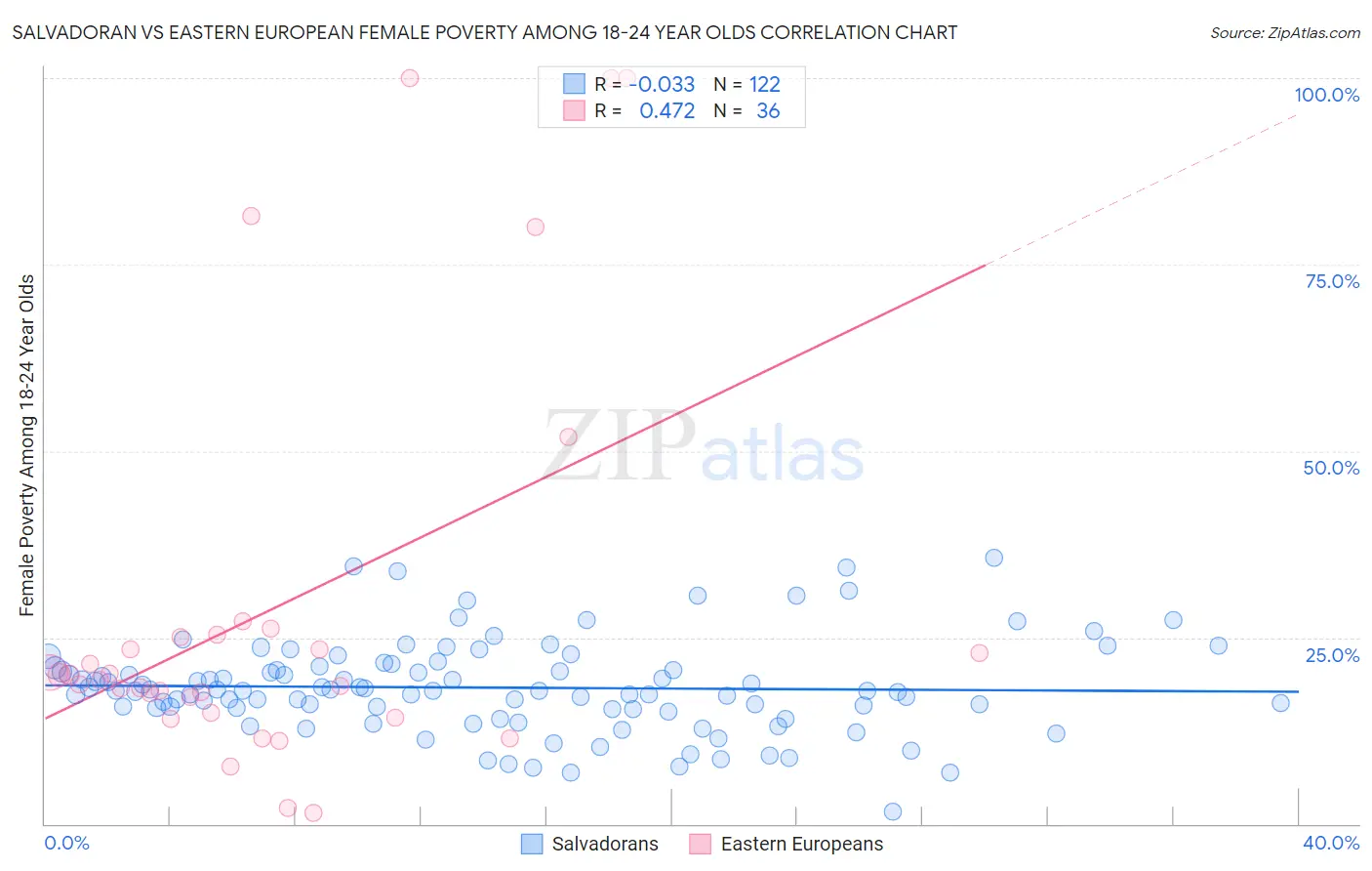 Salvadoran vs Eastern European Female Poverty Among 18-24 Year Olds