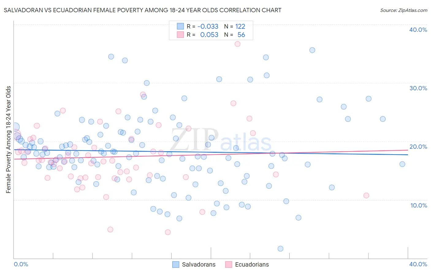 Salvadoran vs Ecuadorian Female Poverty Among 18-24 Year Olds