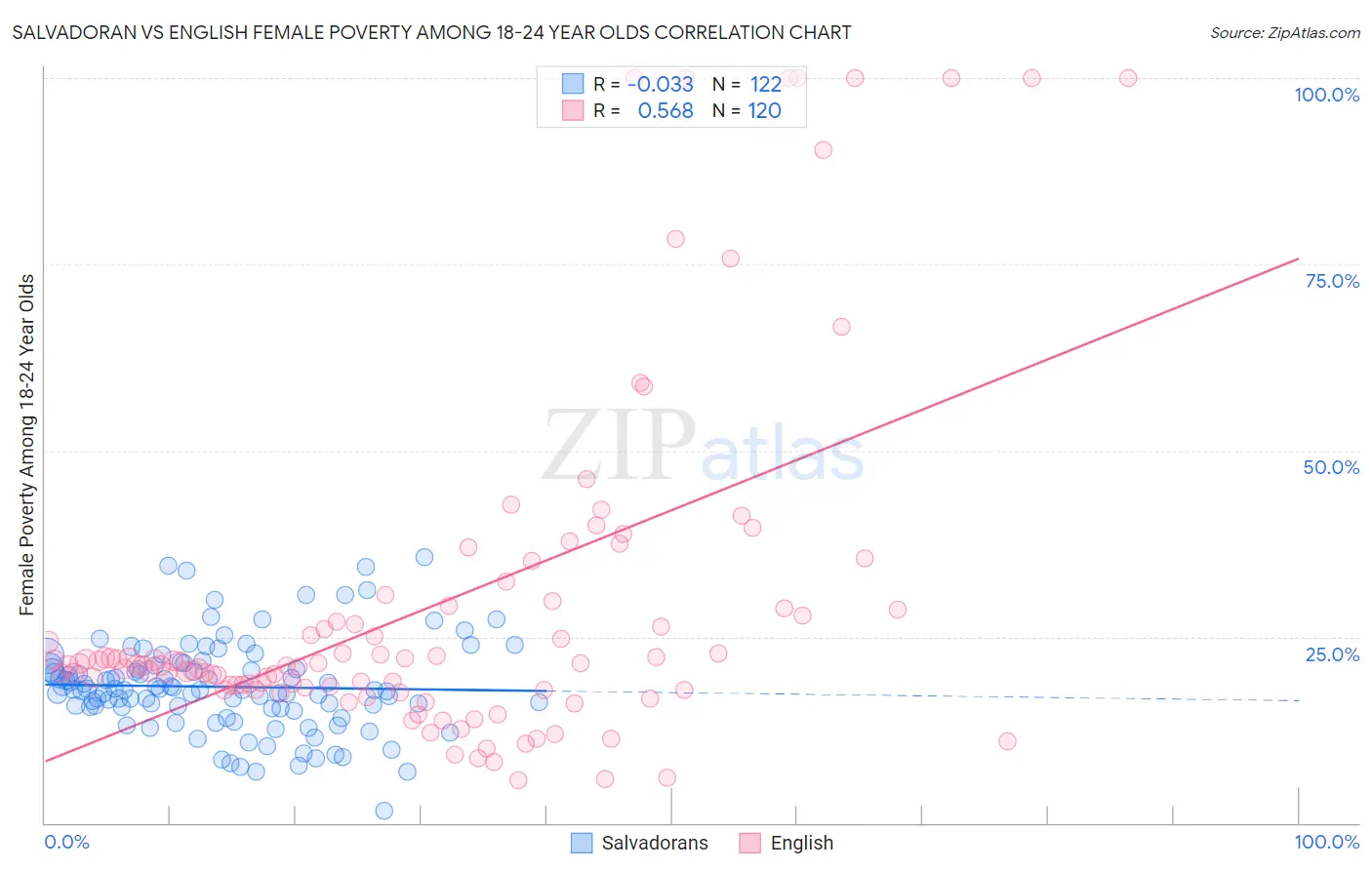 Salvadoran vs English Female Poverty Among 18-24 Year Olds