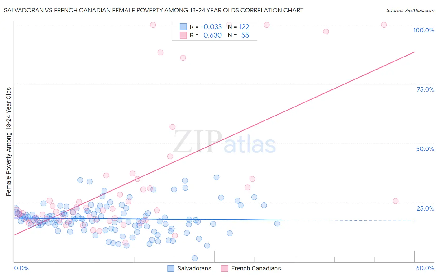 Salvadoran vs French Canadian Female Poverty Among 18-24 Year Olds