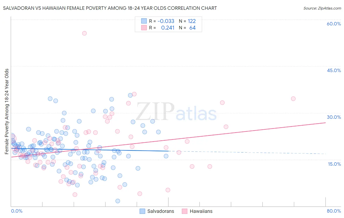 Salvadoran vs Hawaiian Female Poverty Among 18-24 Year Olds