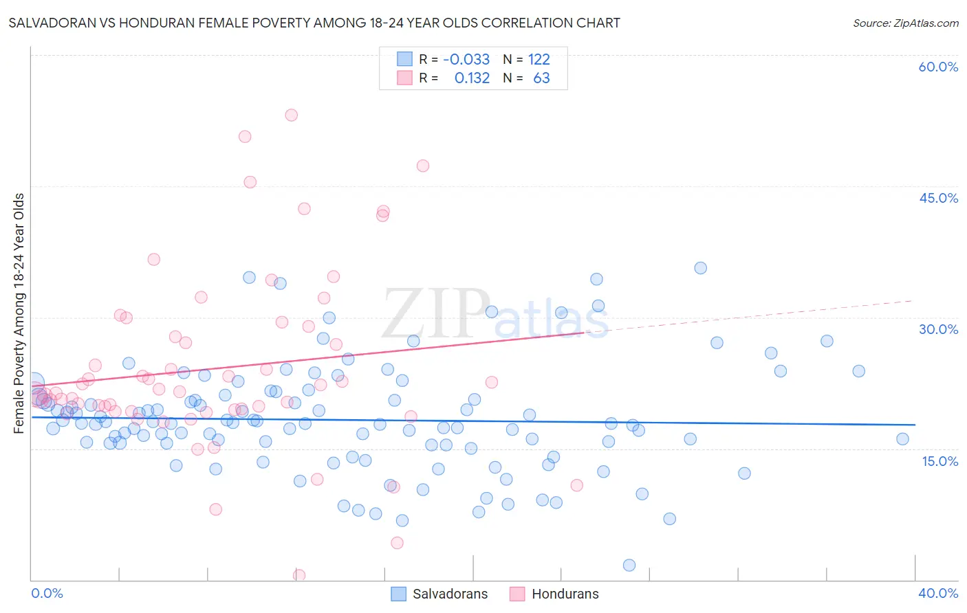 Salvadoran vs Honduran Female Poverty Among 18-24 Year Olds