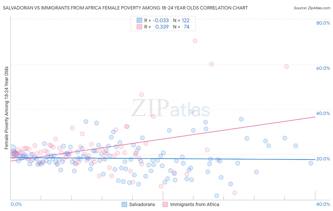 Salvadoran vs Immigrants from Africa Female Poverty Among 18-24 Year Olds