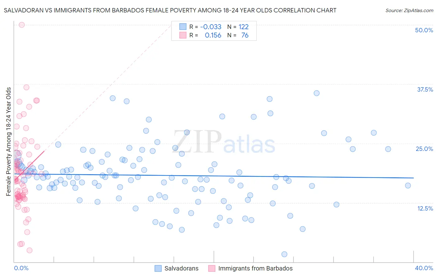 Salvadoran vs Immigrants from Barbados Female Poverty Among 18-24 Year Olds