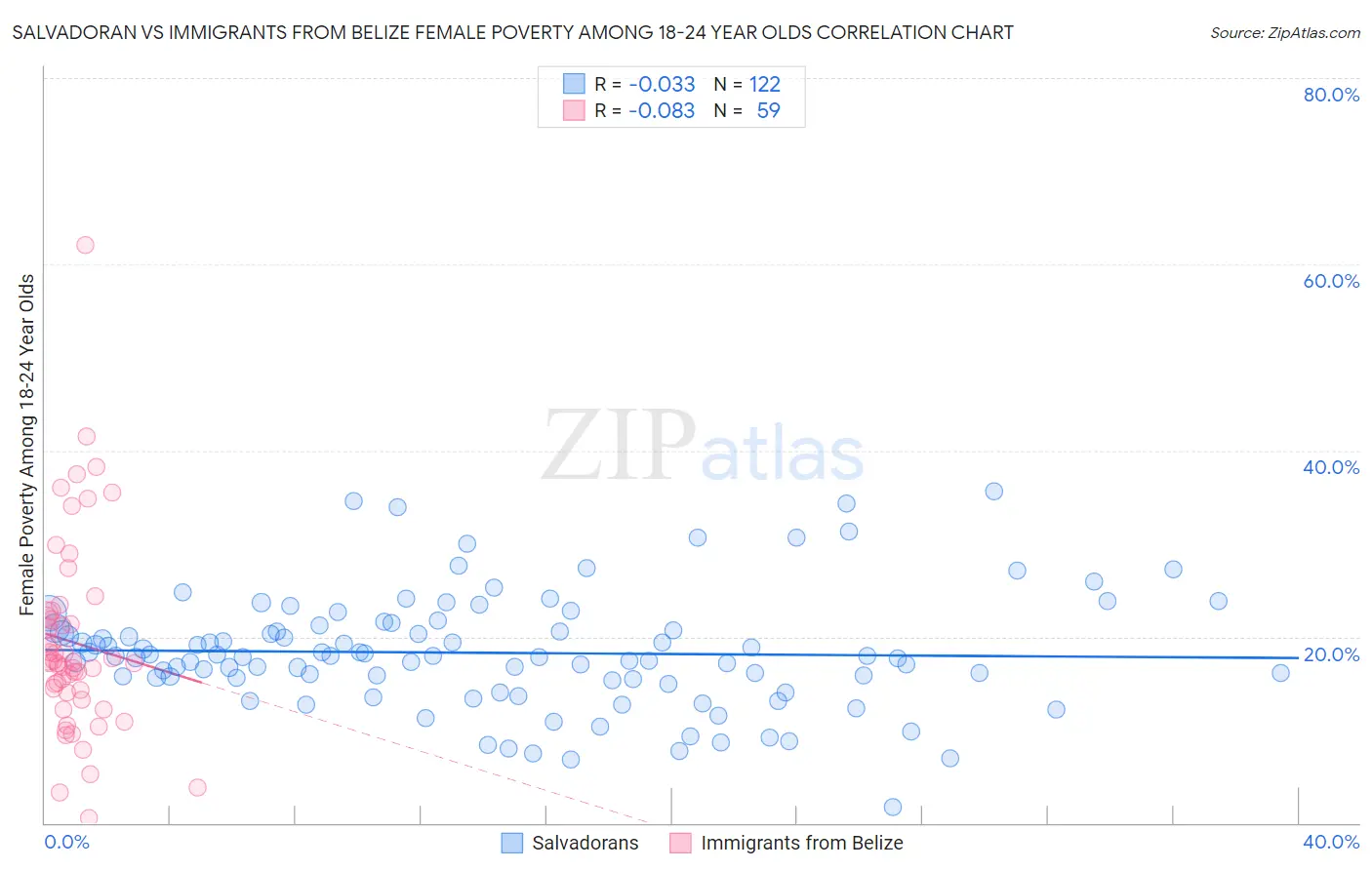 Salvadoran vs Immigrants from Belize Female Poverty Among 18-24 Year Olds