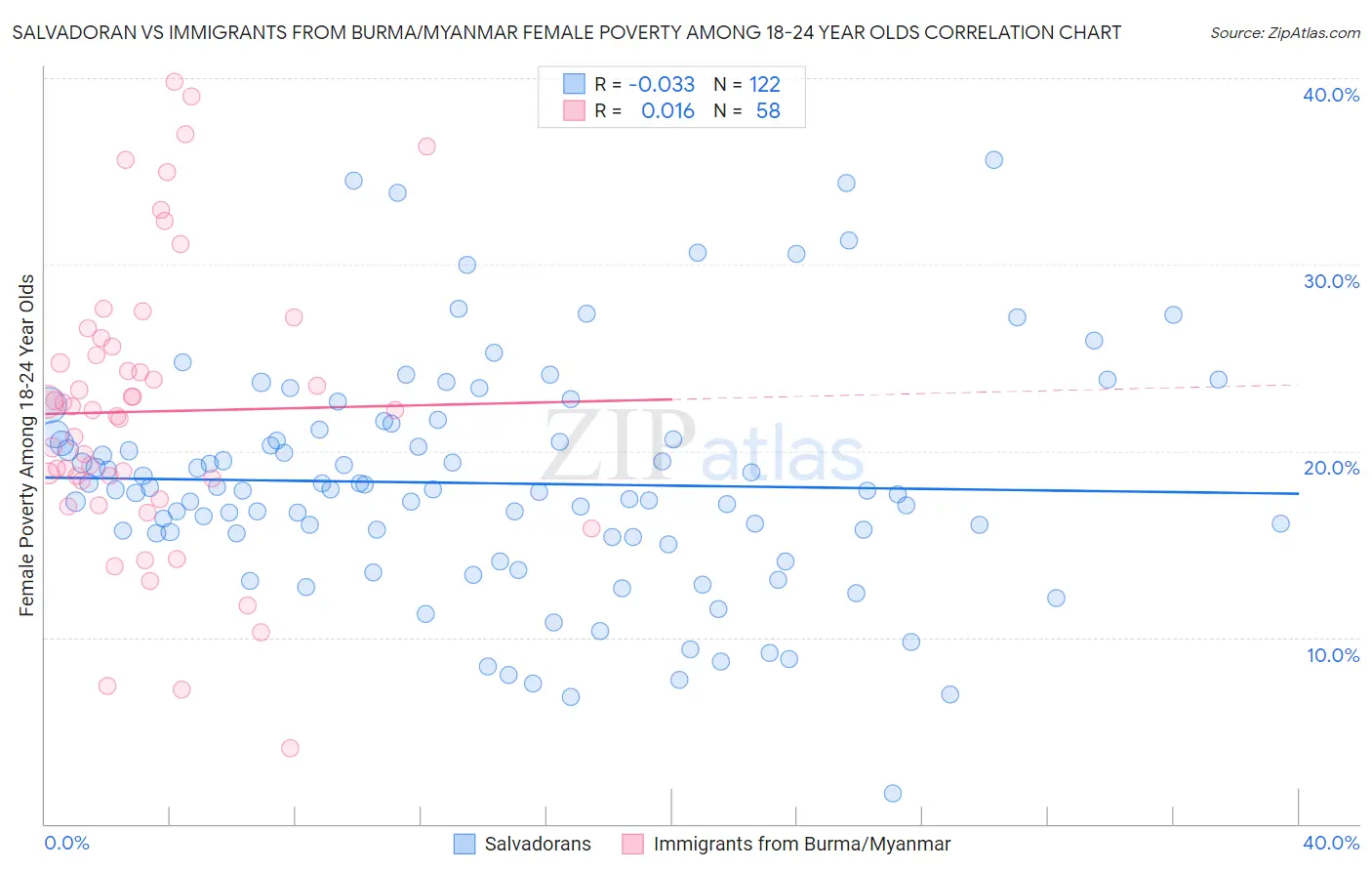 Salvadoran vs Immigrants from Burma/Myanmar Female Poverty Among 18-24 Year Olds