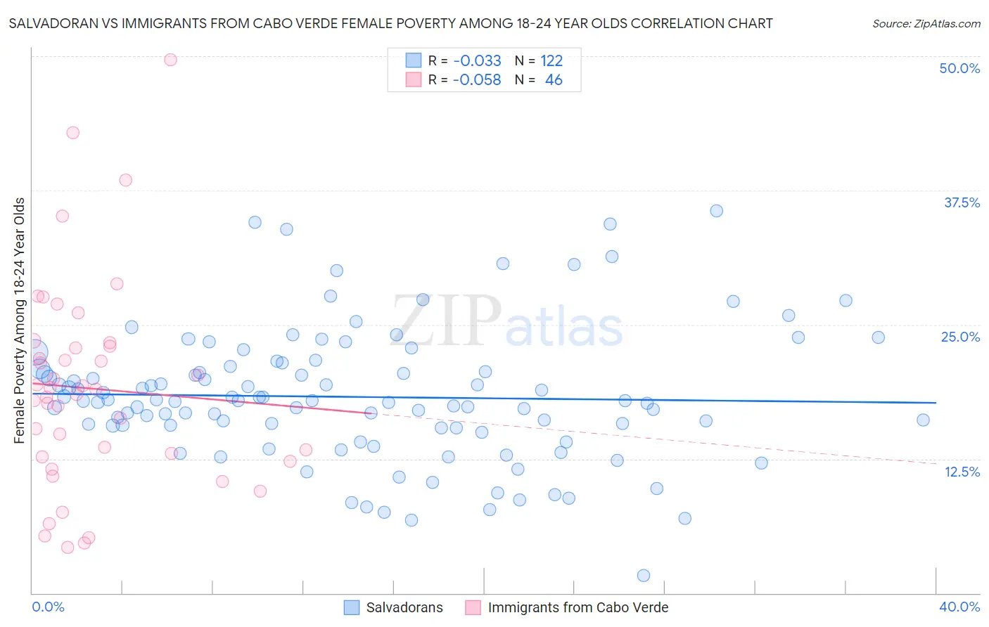 Salvadoran vs Immigrants from Cabo Verde Female Poverty Among 18-24 Year Olds