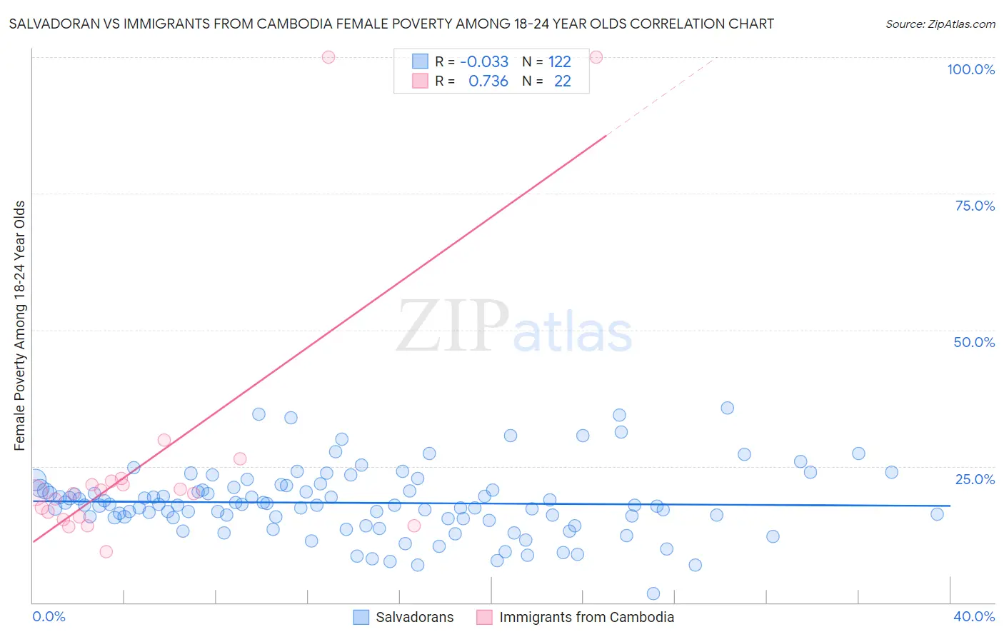 Salvadoran vs Immigrants from Cambodia Female Poverty Among 18-24 Year Olds