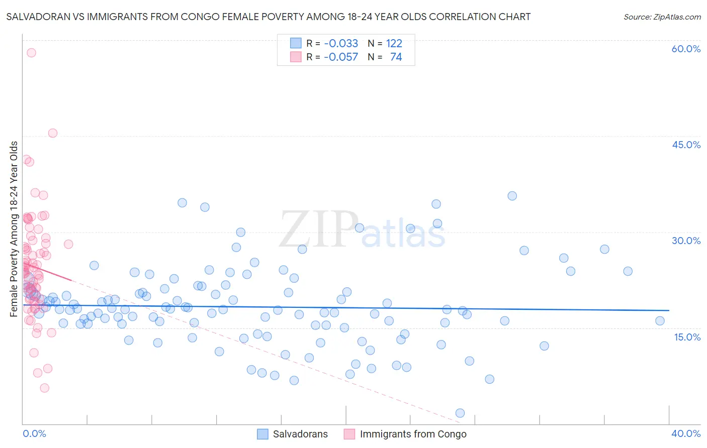 Salvadoran vs Immigrants from Congo Female Poverty Among 18-24 Year Olds