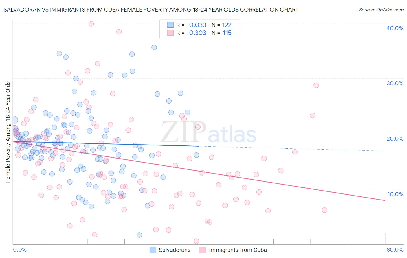 Salvadoran vs Immigrants from Cuba Female Poverty Among 18-24 Year Olds