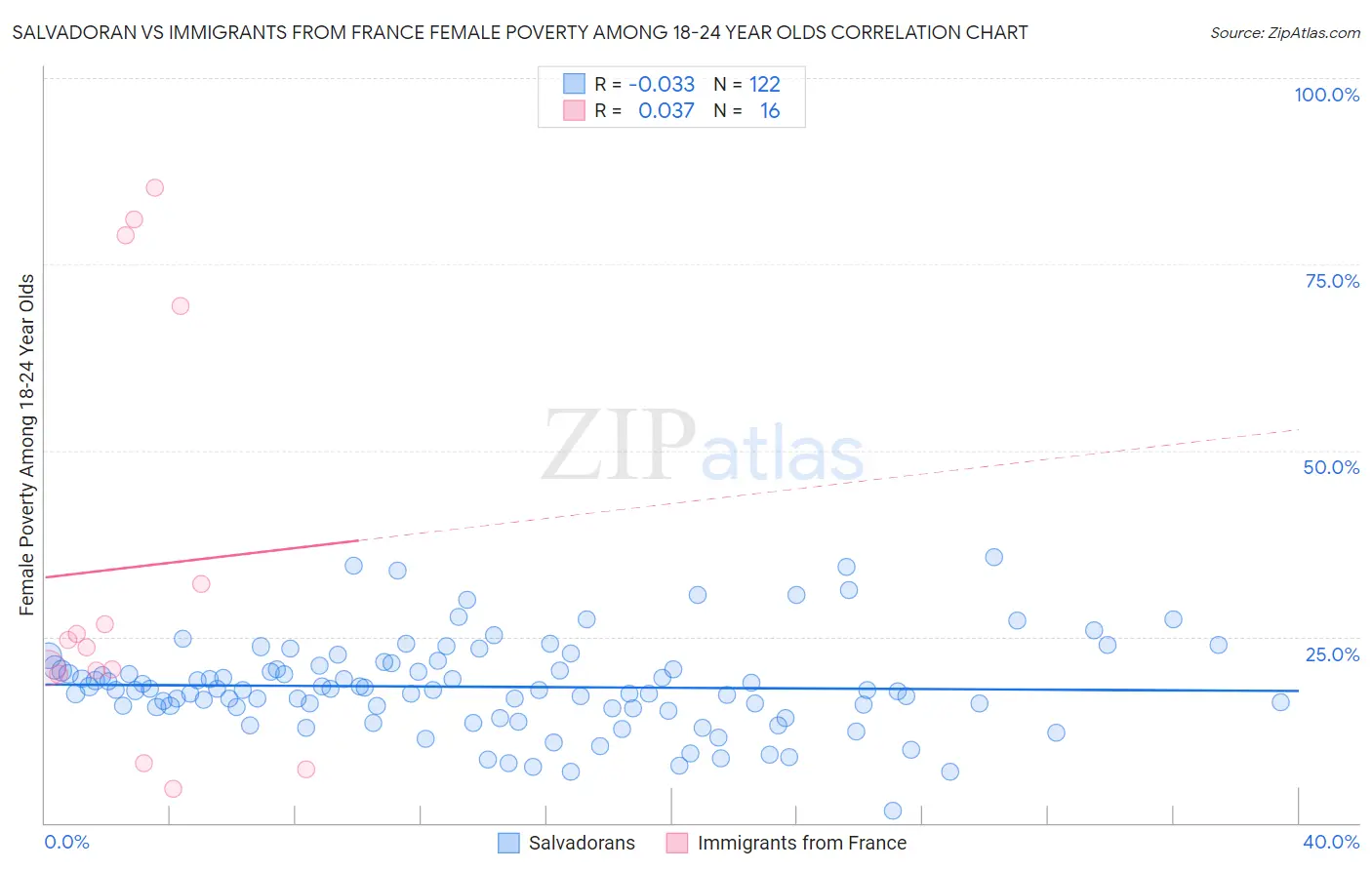 Salvadoran vs Immigrants from France Female Poverty Among 18-24 Year Olds