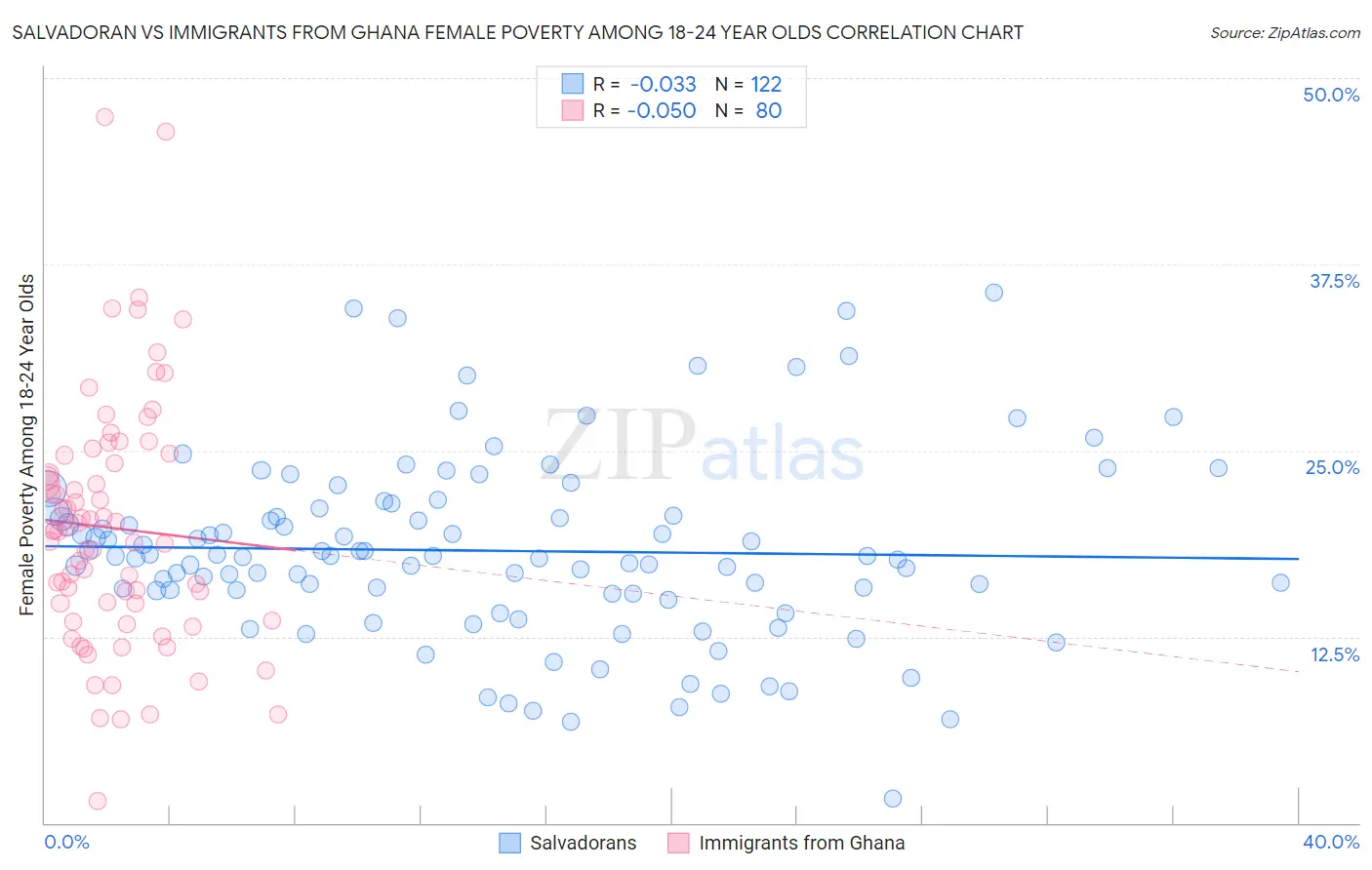 Salvadoran vs Immigrants from Ghana Female Poverty Among 18-24 Year Olds