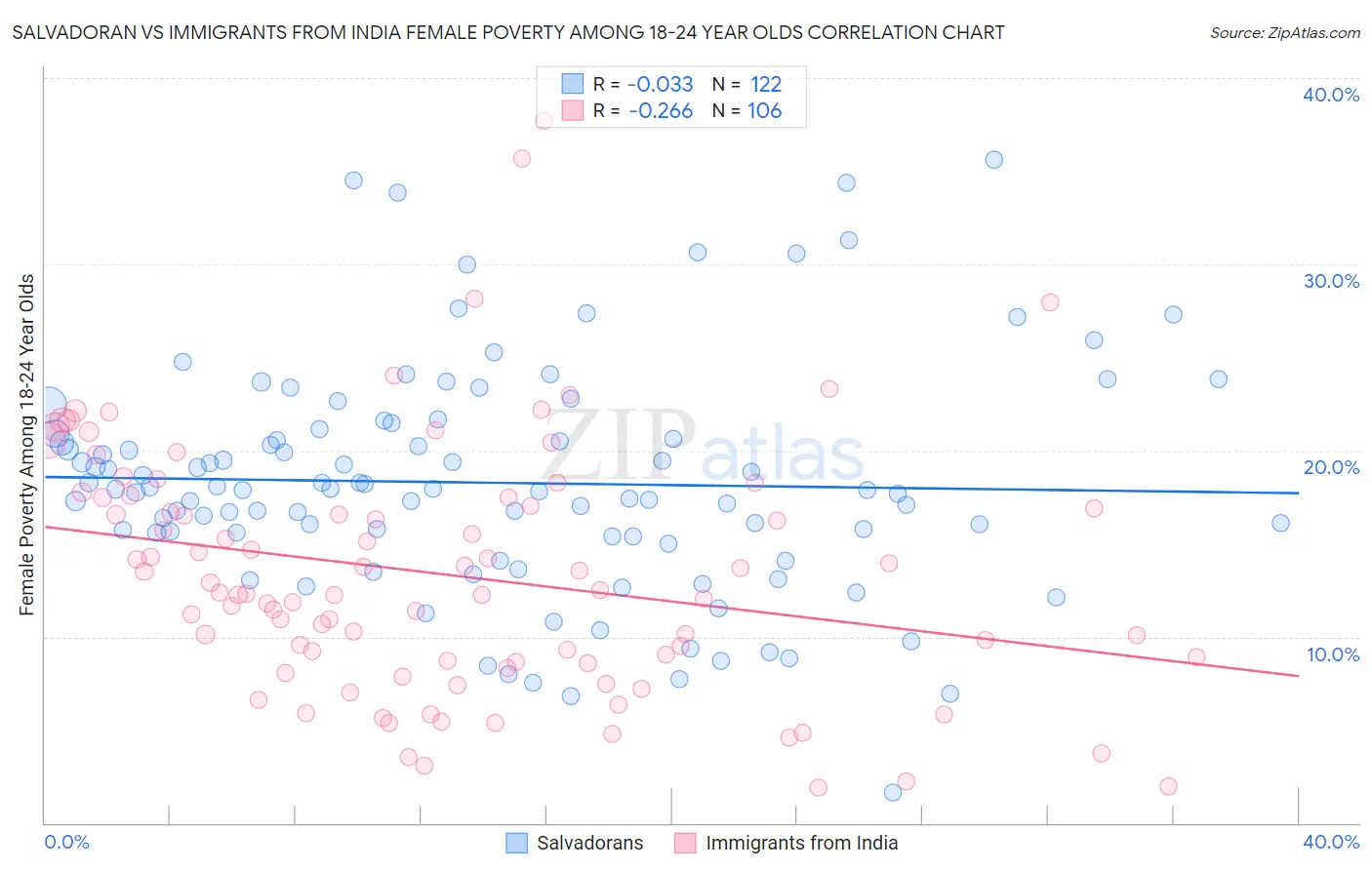 Salvadoran vs Immigrants from India Female Poverty Among 18-24 Year Olds