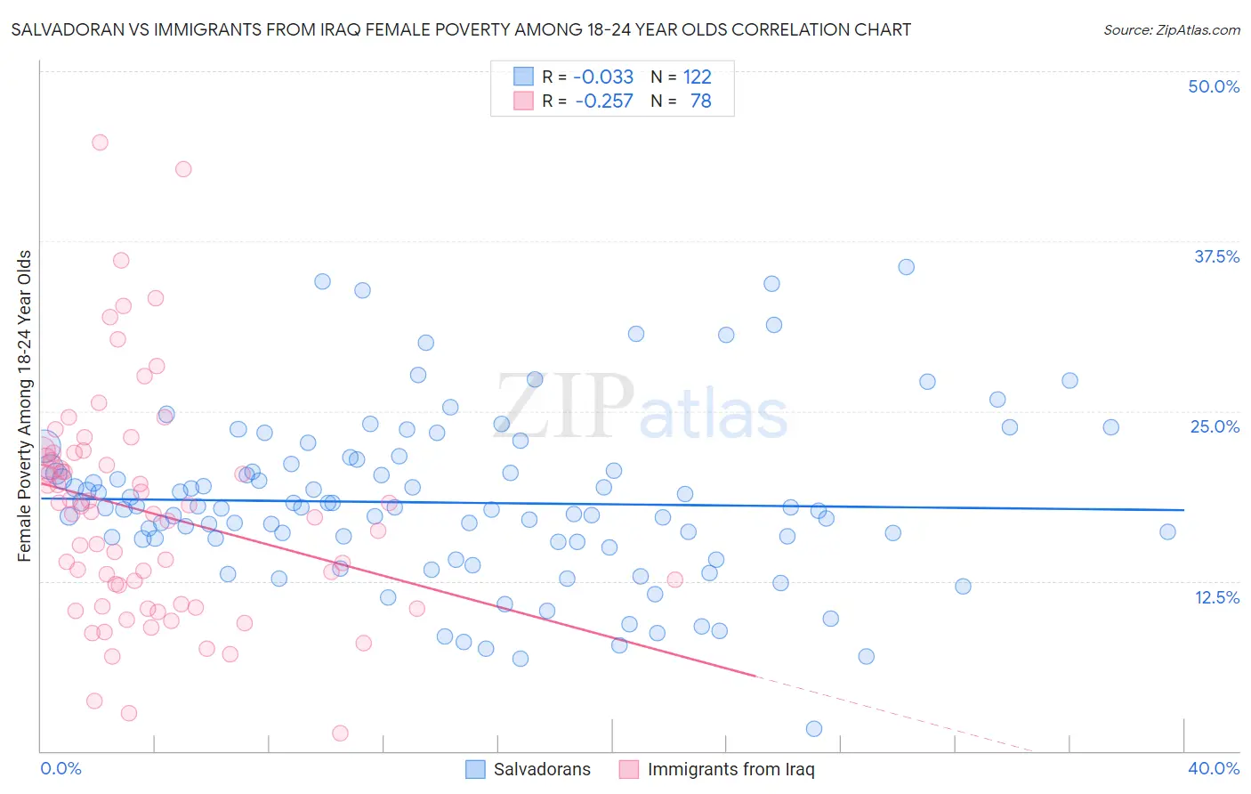 Salvadoran vs Immigrants from Iraq Female Poverty Among 18-24 Year Olds