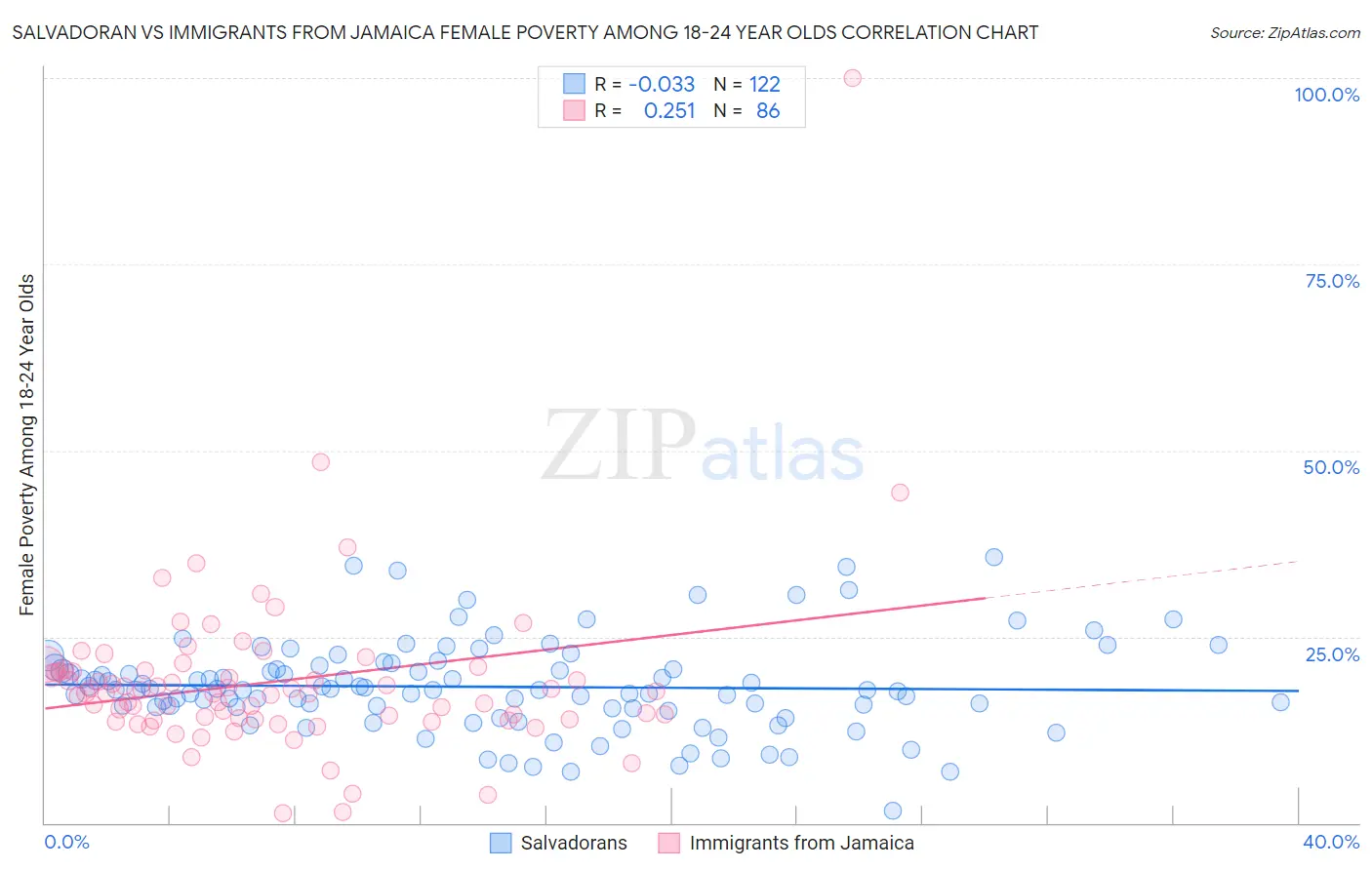 Salvadoran vs Immigrants from Jamaica Female Poverty Among 18-24 Year Olds