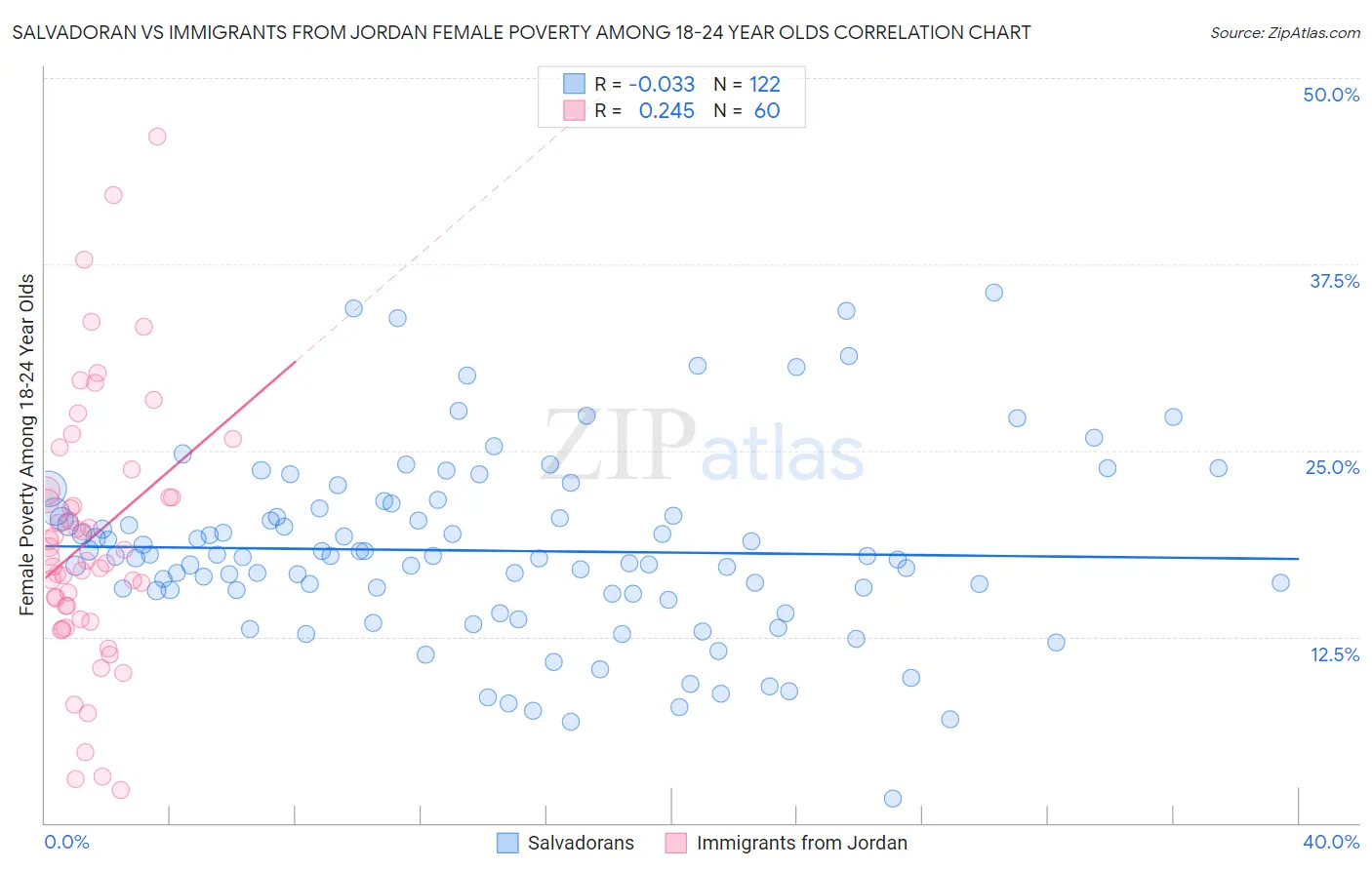 Salvadoran vs Immigrants from Jordan Female Poverty Among 18-24 Year Olds