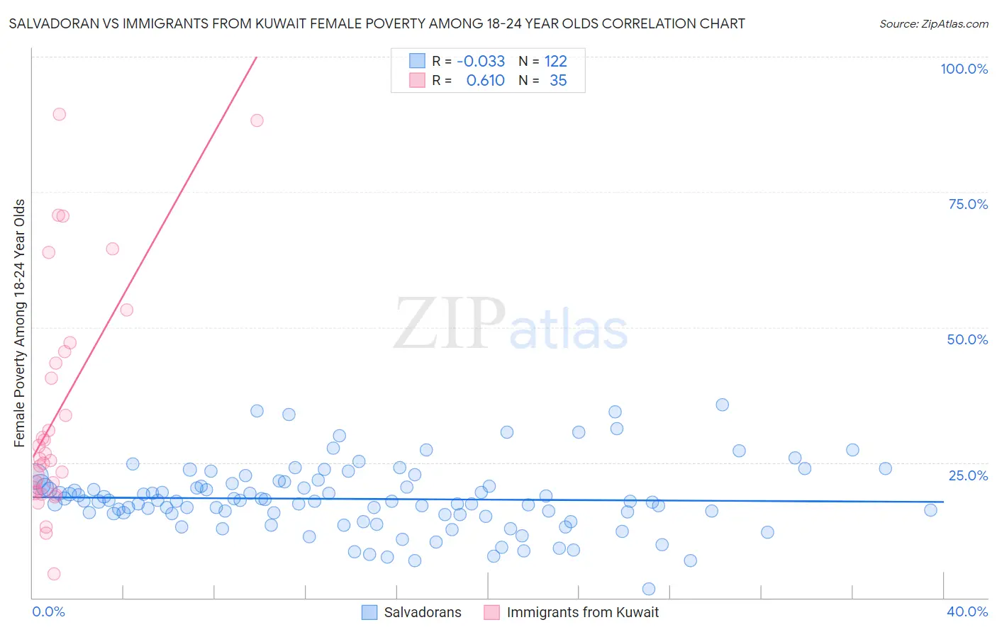 Salvadoran vs Immigrants from Kuwait Female Poverty Among 18-24 Year Olds