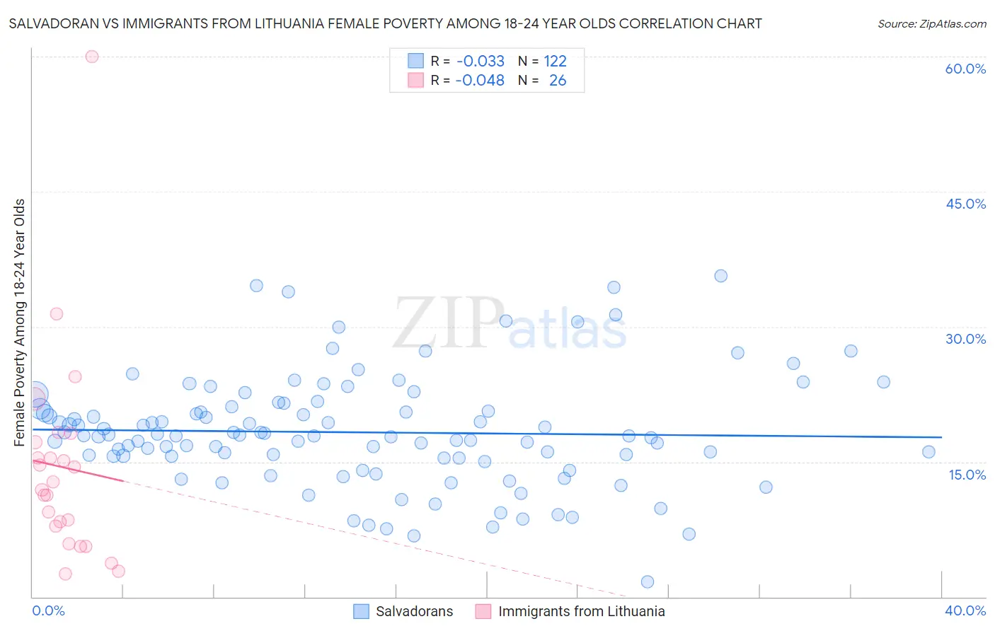 Salvadoran vs Immigrants from Lithuania Female Poverty Among 18-24 Year Olds