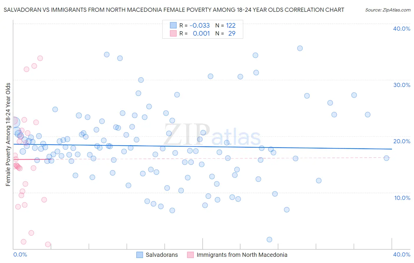 Salvadoran vs Immigrants from North Macedonia Female Poverty Among 18-24 Year Olds