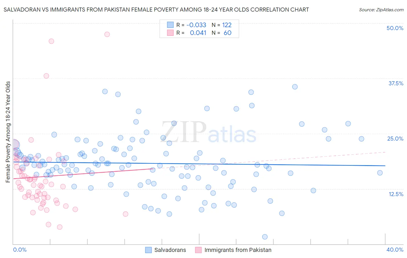 Salvadoran vs Immigrants from Pakistan Female Poverty Among 18-24 Year Olds