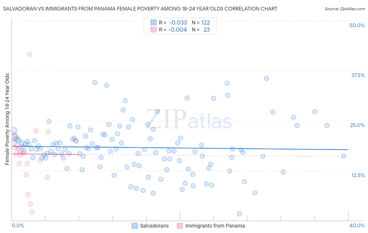 Salvadoran vs Immigrants from Panama Female Poverty Among 18-24 Year Olds