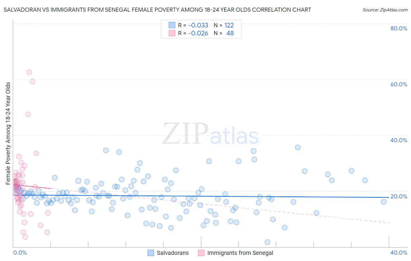 Salvadoran vs Immigrants from Senegal Female Poverty Among 18-24 Year Olds