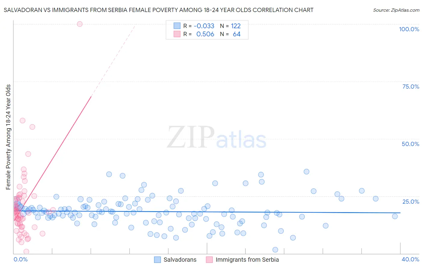 Salvadoran vs Immigrants from Serbia Female Poverty Among 18-24 Year Olds