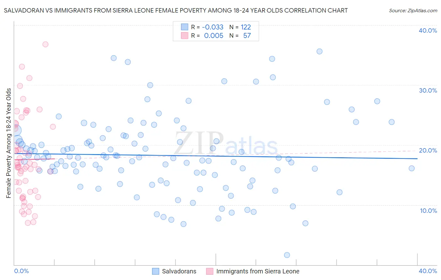 Salvadoran vs Immigrants from Sierra Leone Female Poverty Among 18-24 Year Olds