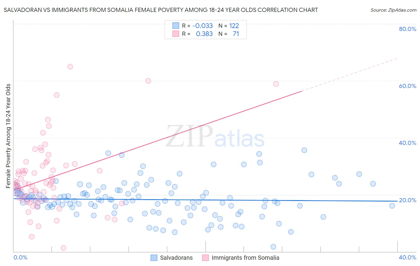 Salvadoran vs Immigrants from Somalia Female Poverty Among 18-24 Year Olds